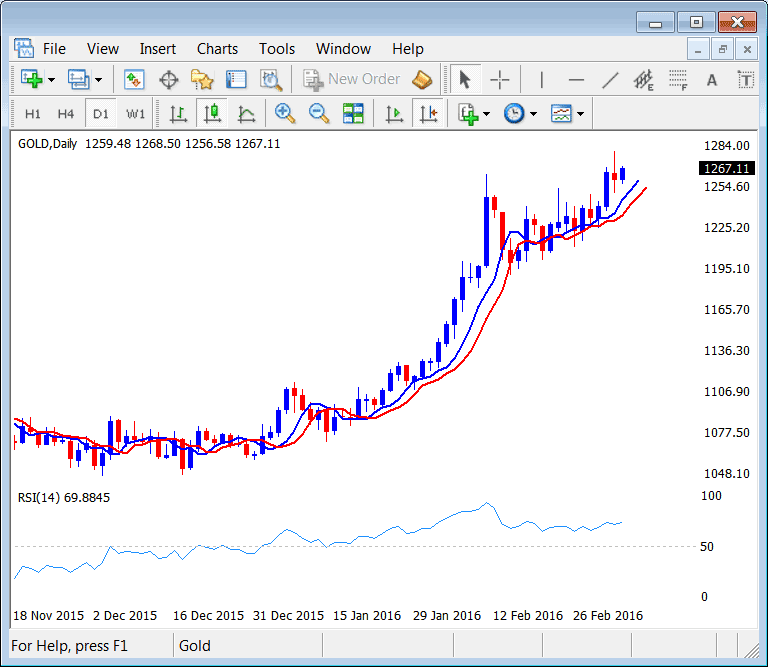 How to Trade XAUUSD Online - How Do You Trade Gold Online - XAU USD Buy or Sell Signals - XAUUSD Chart - XAUUSD Trading Strategy PDF