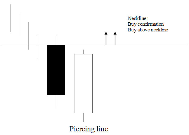 Piercing Line candlestick Pattern Technical Analysis - Piercing Line CFD Candle Pattern