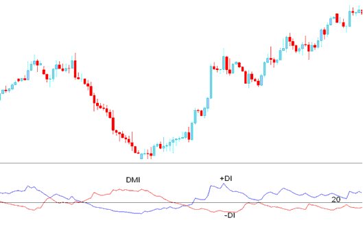 ADX Technical Indicator combined with DMI- Directional Movement Index - Average Directional Movement Index
