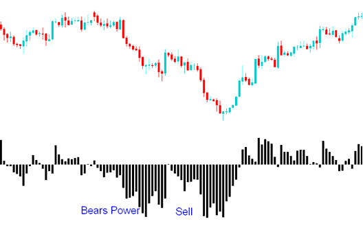 Bears Power Indicator Sell CFD Signal - Bears Power CFDs Indicator Analysis in CFDs Trading