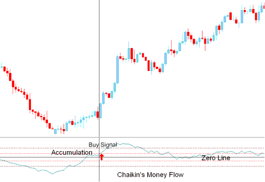 Buy CFDs Signal Chaikins Money Flow indicator - Chaikins Money Flow CFDs Technical Indicator Analysis on CFD Charts