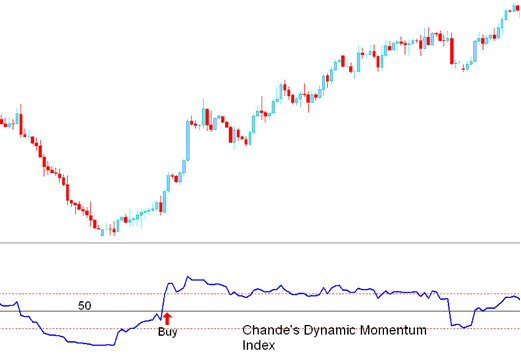 Buy CFDs Signal Generated by Chande Dynamic Momentum Index CFDs Indicator