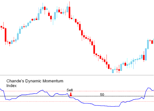 Sell CFDs Trade Signal - Chande Dynamic Momentum Index CFD Indicator Analysis - How to Use DMI CFD Indicator