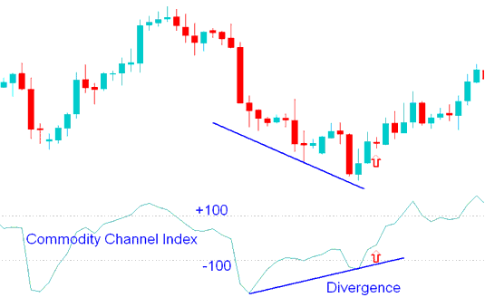 Bullish Divergence CFDs Technical Analysis - CCI CFD Indicator Technical CFD Indicator Analysis - CCI CFD Indicator