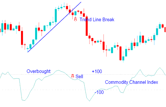 CCI Indicator Sell CFD Signal - CCI CFDs Trading Indicator Technical CFDs Indicator Analysis - CCI CFDs Indicator