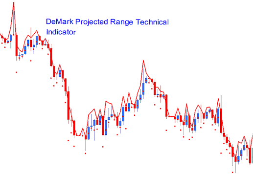 Demarks Projected Range CFD Indicator Technical CFD Indicator Analysis