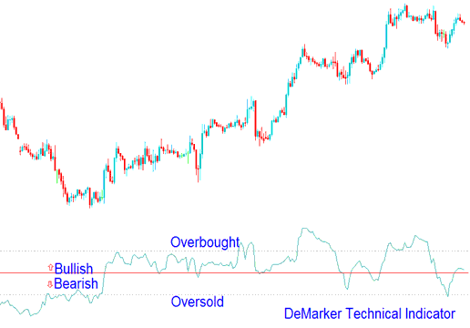 Demarker Technical CFDs Indicator - Demarker CFDs Trading Indicator Analysis on CFDs Charts