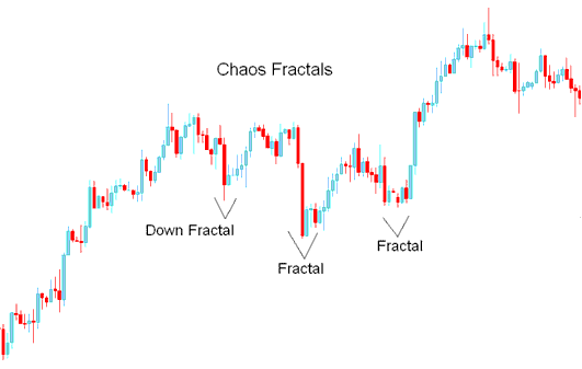 CFDs Trading Chaos Fractals Indicator - Down Fractal CFDs Indicator