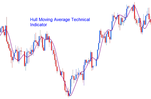 Hull Moving Average Technical CFDs Indicator - Hull Moving Average CFD Trading Indicator Analysis on CFD Charts
