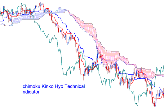 Ichimoku Kinko Hyo Technical CFDs Indicator - Ichimoku Kinko Hyo CFDs Technical Indicator Analysis on CFDs Charts