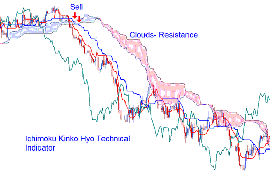 Ichimoku Kinko Hyo Technical CFDs Indicator - Ichimoku Kinko Hyo CFD Trading Indicator Analysis on CFD Charts
