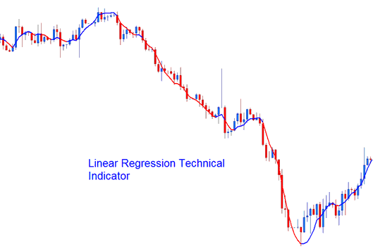 Linear Regression Technical CFDs Indicator - Linear Regression CFD Technical Indicator Analysis in CFD Trading