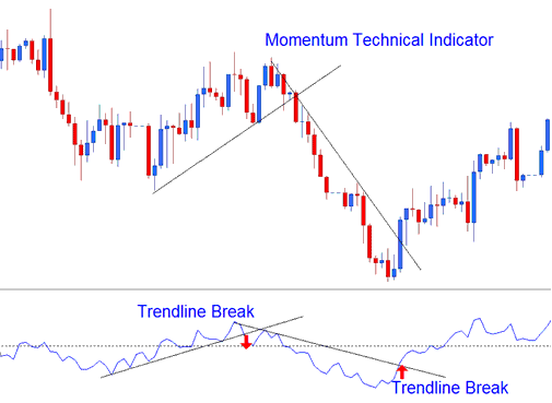Momentum Technical CFD Indicator - Momentum CFD Technical Indicator Analysis in CFD