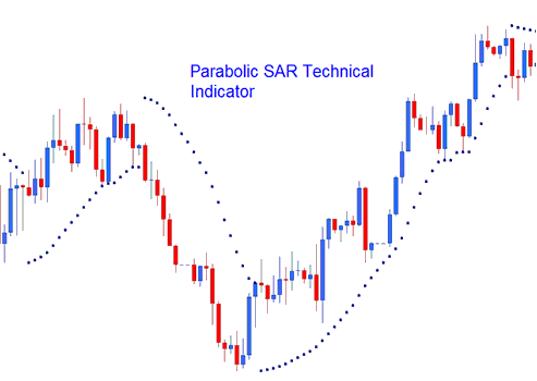 How to Trade Parabolic SAR Technical CFDs Indicator - Parabolic SAR CFD Technical Indicator Analysis on CFD Charts