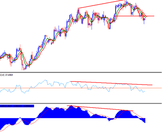 Moving Average CFD Trading Indicator, RSI CFD Indicator & Stochastic Oscillator CFD Indicator System