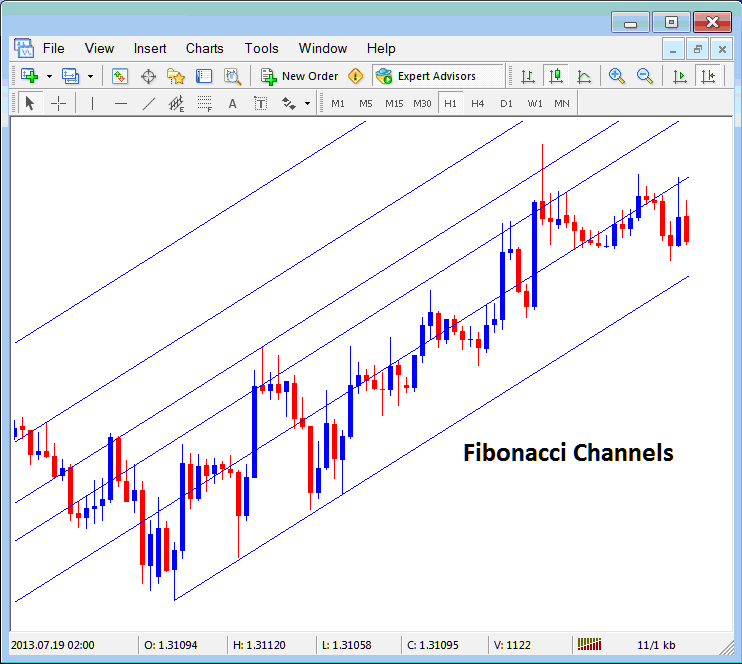 Placing Fibonacci Channels on CFD Charts in The MT5 CFDs Software Platform
