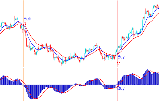 Precisely When a Sell Signal and Buy Signal are Generated