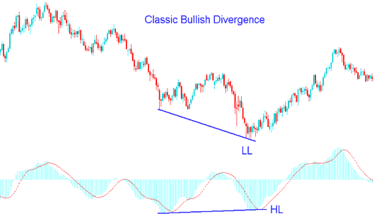 MACD Divergence CFD Strategy - MACD CFDs Classic Bullish Divergence and CFD Classic Bearish CFDs Divergence