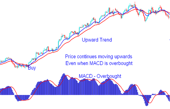MACD Overbought Region - CFD Trend Continuation Signal - MACD Fast Line Crossover and Center Line Crossover Signals