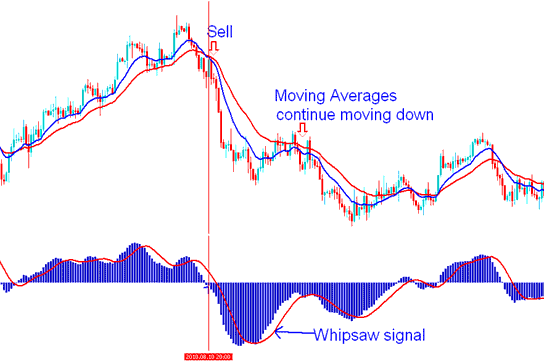 MACD Technical Indicator Whipsaw - CFDs Whipsaws - How to Avoid Whipsaw CFD Trading Signals in CFD