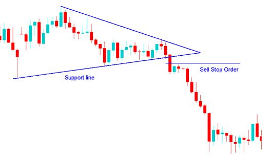 Sell Stop CFDs Order Set in a CFDs Trading Breakout - Entry Stop CFDs Orders: Buy Stop CFD Order & Sell Stop CFDs Order