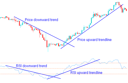 RSI CFDs Trendlines & CFD Price Chart CFD Trend-Lines - List of CFDs Strategies for Beginner CFD Traders