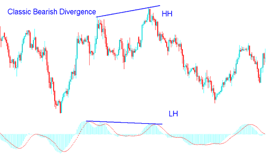 How to Trade Classic Bearish Gold Trading Divergence on Gold Charts Explained - Classic Bearish XAUUSD Divergence