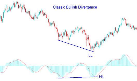 How to Trade Classic Bullish Gold Trading Divergence on Gold Charts Explained - Classic Bullish XAUUSD Trading Divergence