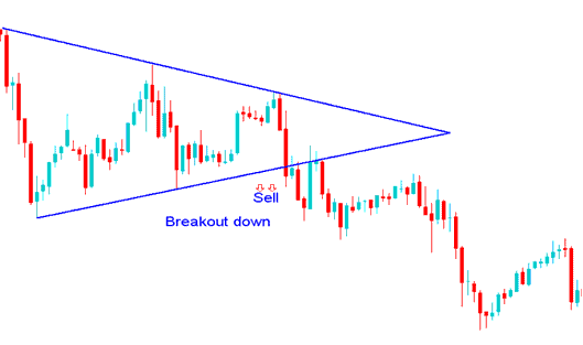 Consolidation Gold Trading Chart Patterns in Gold Trading