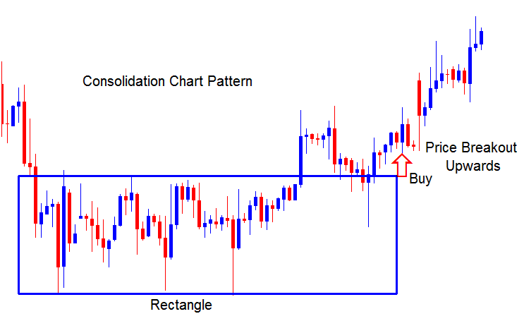 Consolidation Gold Trading Chart Patterns in Gold Trading - XAUUSD Consolidation Chart Pattern