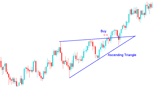 Continuation Gold Trading Chart Patterns - How to Trade Ascending Triangle Continuation Gold Trading Chart Patterns