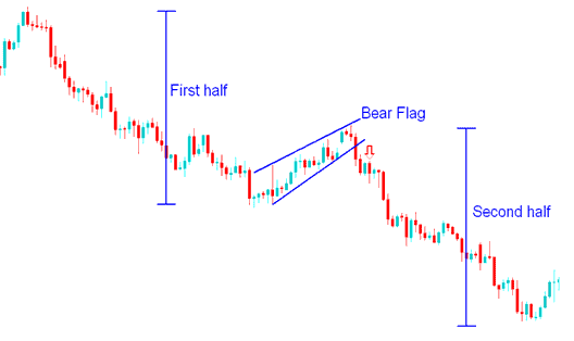 Continuation XAUUSD Trading Chart Patterns - How to Trade Bear Flag Continuation Gold Trading Chart Patterns