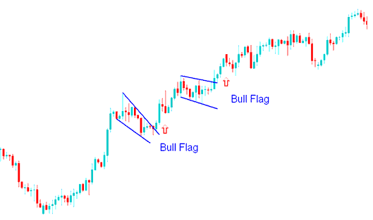 Bull Flag Continuation XAUUSD Trading Chart Pattern - How to Trade Bull Flag Gold Trading Continuation Chart Pattern