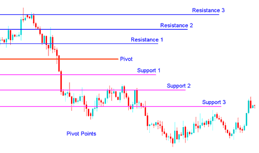 How to Day Trade Gold Chart with Pivot Points XAUUSD Indicator - How to Trade XAUUSD Chart using Pivot Point Gold Trading Indicator