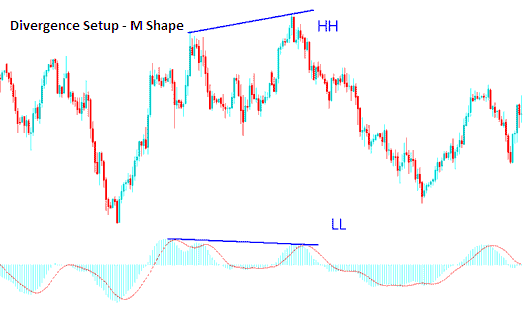 Divergence Gold Trading Setups - How to Trade Divergence Gold Trading Signals on XAUUSD Charts