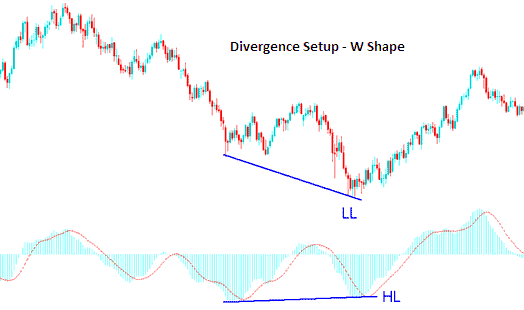 Divergence Trading Gold Setups Explained - How to Use Divergence Trading Setups - How to Trade Divergence Signals on XAUUSD Charts