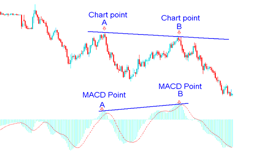 Divergence Gold Trading Setups Trading Gold Using Divergence Trading Setup - How to Trade Divergence Signals on XAUUSD Charts