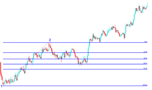 Gold Trading Fibonacci Drawing on XAUUSD Trading Charts Exercises - Fibonacci Drawing on XAUUSD Trading Charts Examples