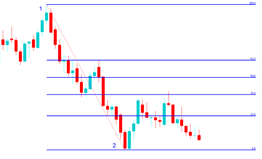 Fibonacci Retracement Levels Gold Trading Tools Drawing on XAUUSD Charts Exercises - Fibonacci Retracement Levels Trading on Gold Charts Example