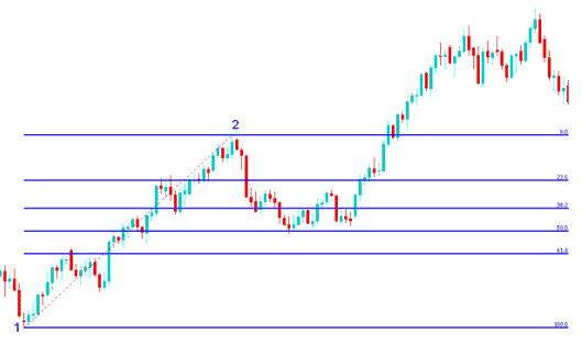 Drawing Fibonacci Retracement Levels on Upward Gold Trend - Fibonacci Retracement on XAUUSD Charts