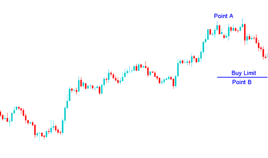 Buy Entry Limit XAUUSD Trading Order and Sell Entry Limit XAUUSD Trading Order - How to Set Limit XAUUSD Trading Orders