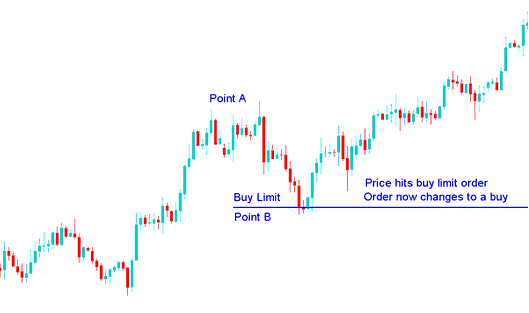 Buy Entry Limit Gold Trading Order and Sell Entry Limit Gold Trading Order - How to Set Entry Limit XAUUSD Orders - Gold Trading Pending Orders