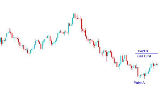 Buy Limit Gold Order and Sell Limit Gold Order - How to Set Limit XAUUSD Pending Orders - Setting Pending Gold Trading Orders