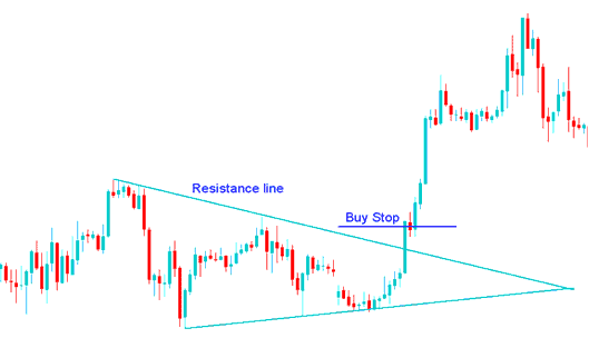 Gold Trading Buy Stop Order and Gold Trading Sell Stop Order - XAUUSD Pending Orders - How to Set XAUUSD Pending Orders