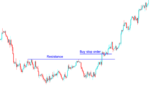 Buy Stop Gold Trading Pending Order and Sell Stop Gold Trading Pending Order How to Open Gold Pending Orders