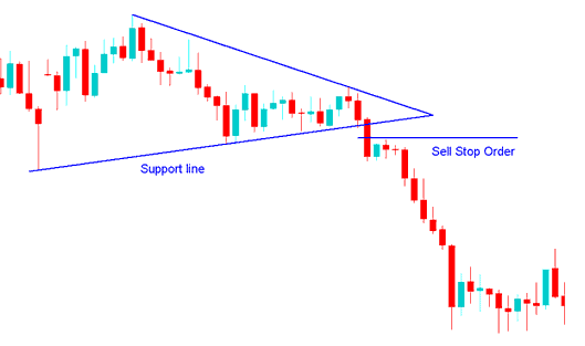 Buy Stop Gold Trading Orders and Sell Stop Gold Trading Orders - XAUUSD Orders - How to Open Gold Trading Pending Orders