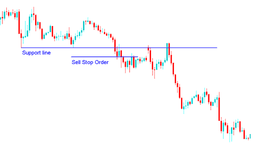 Buy Stop Gold Trading Pending Orders and Sell Stop Gold Trading Pending Orders - How to Open XAUUSD Trading Pending Orders