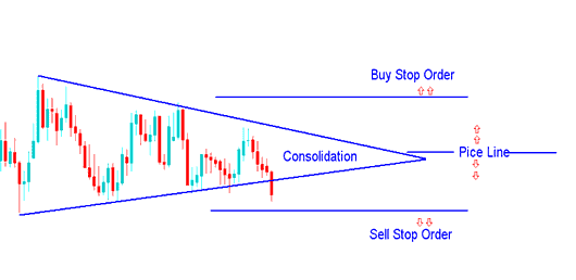 Buy Stop Gold Order and Sell Stop Gold Order - XAUUSD Trading Pending Orders - How to Open XAUUSD Trading Pending Orders