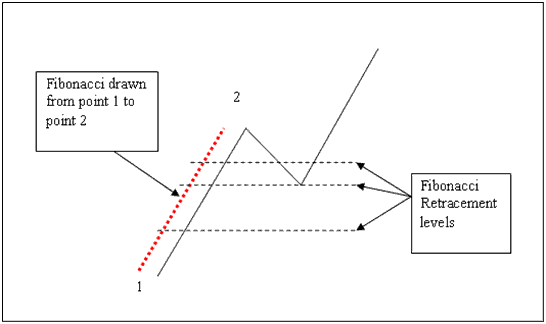 How to Draw Fibonacci Retracement Levels on XAUUSD Charts on MetaTrader 4 Gold Trading Platform - Drawing Fibonacci Retracement Levels on MT4 Gold Trading Charts