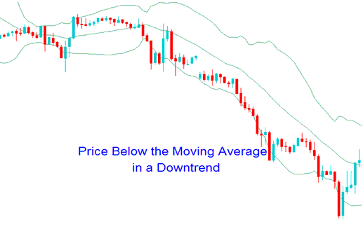 Bollinger Band Price Action in Upward Trend & Downward Trend - Bollinger Band Price Action in Trending Markets